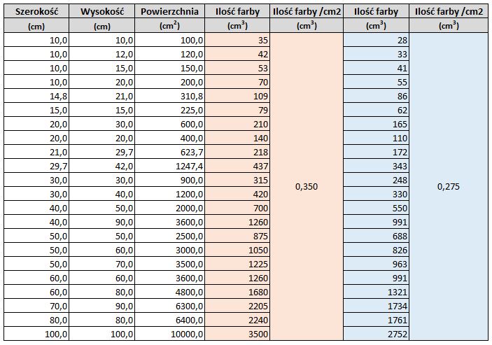 Ilość farby na powierzchnię